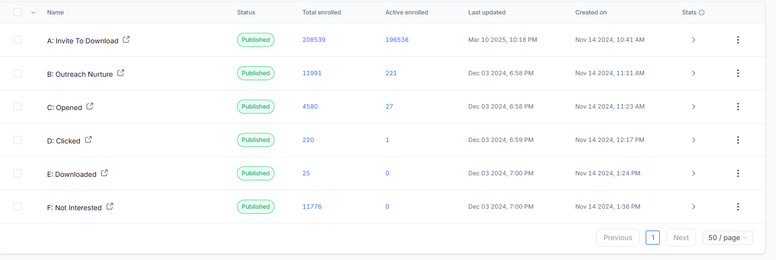 Workflow & Email Metric
